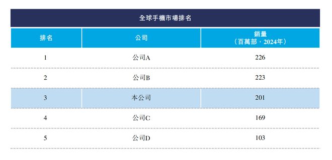 im电竞深圳手机巨头冲刺港交所！年入687亿销量全球第三(图1)