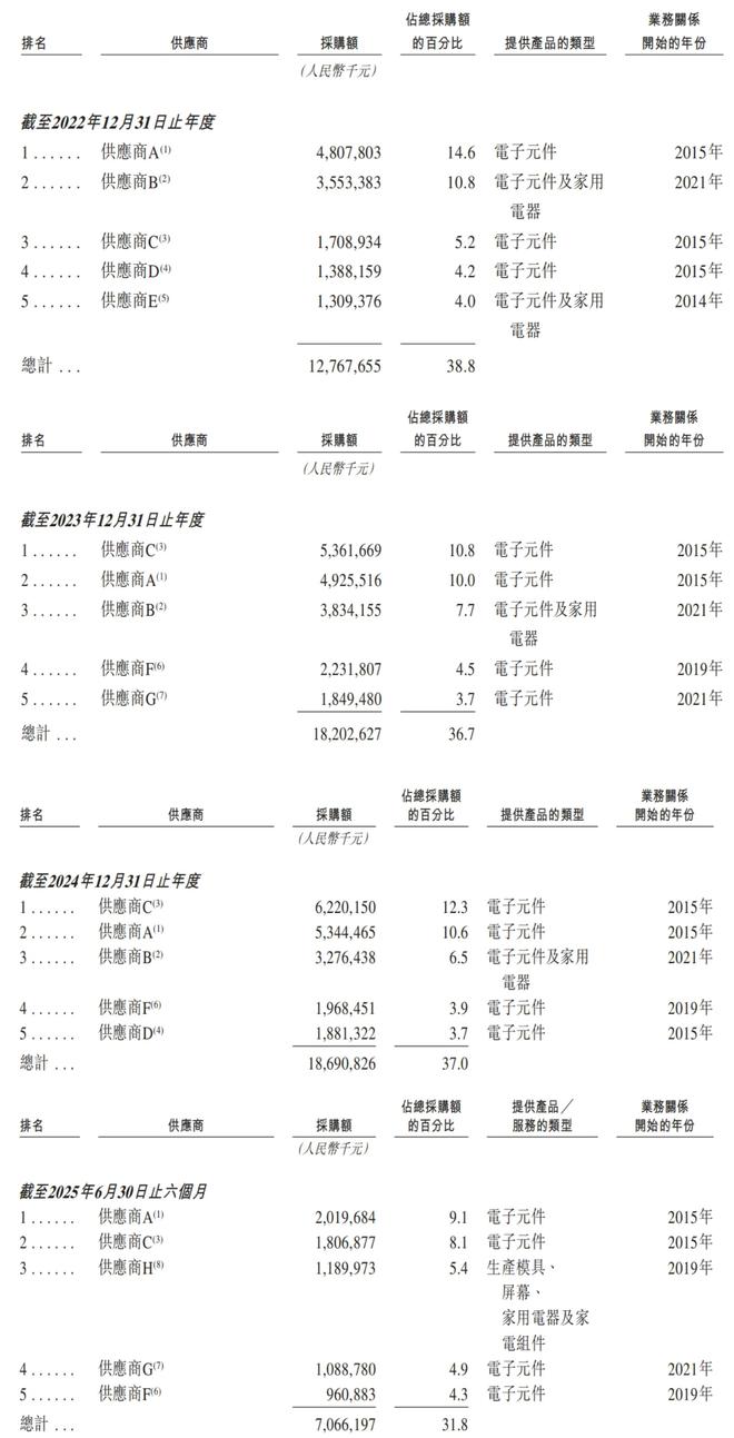 im电竞深圳手机巨头冲刺港交所！年入687亿销量全球第三(图12)