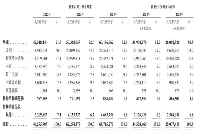 im电竞深圳手机巨头冲刺港交所！年入687亿销量全球第三(图6)