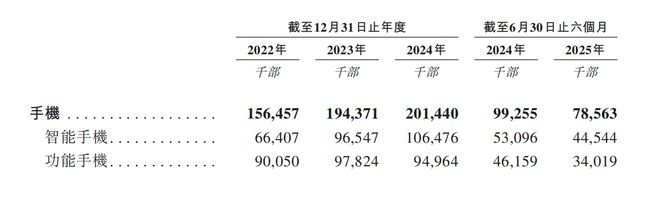 im电竞深圳手机巨头冲刺港交所！年入687亿销量全球第三(图9)