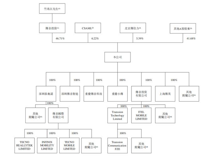 im电竞深圳手机巨头冲刺港交所！年入687亿销量全球第三(图13)
