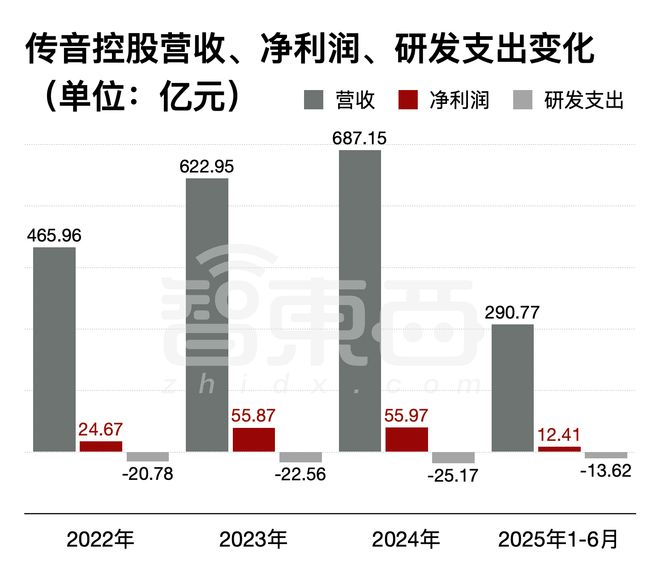im电竞深圳手机巨头冲刺港交所！年入687亿销量全球第三(图3)