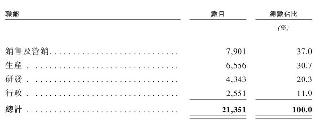 im电竞深圳手机巨头冲刺港交所！年入687亿销量全球第三(图10)