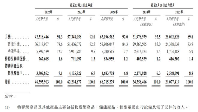 im电竞深圳手机巨头冲刺港交所！年入687亿销量全球第三(图5)