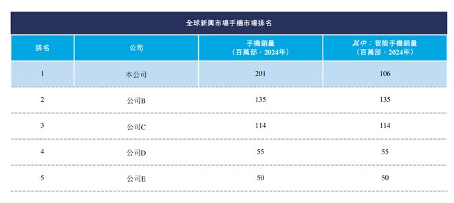 im电竞深圳手机巨头冲刺港交所！年入687亿销量全球第三(图2)