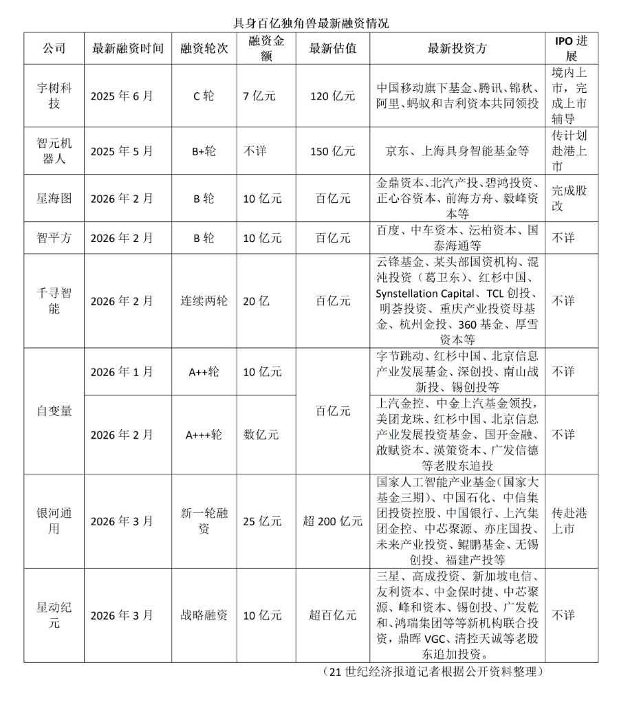 头部效应加剧何以成为百亿具身独角兽？(图1)