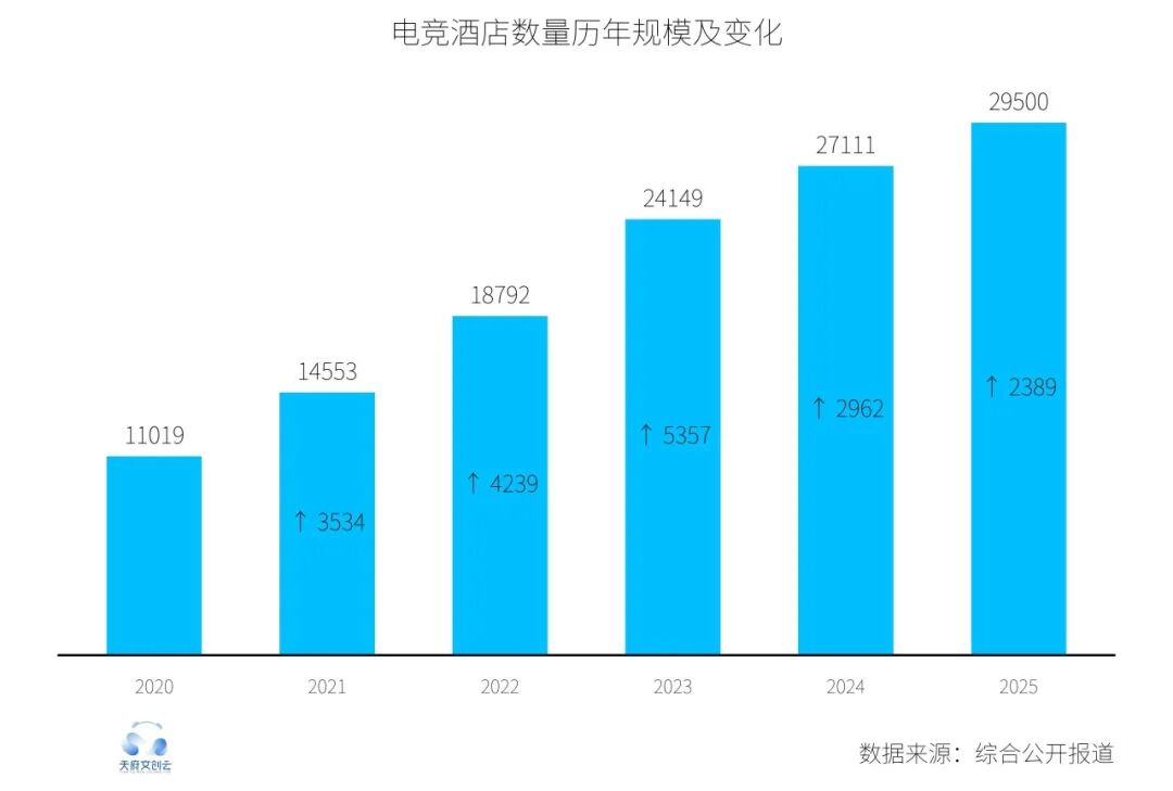 开电竞酒店还能不能赚钱？(图1)