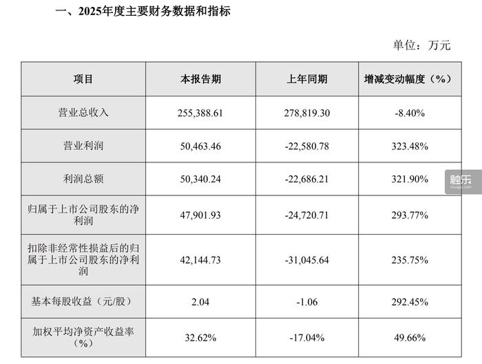 im电竞网站触乐本周行业大事：2月152款游戏获批版号腾讯或将入股HungryStudios神州泰岳、冰川网络发布业绩快报(图3)
