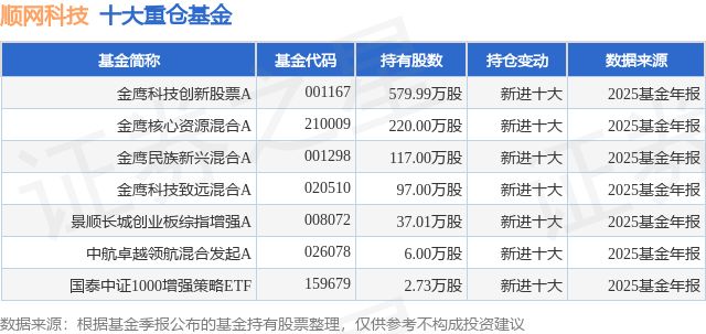 3月18日顺网科技涨1191%金鹰科技创新股票A基金重仓该股(图1)