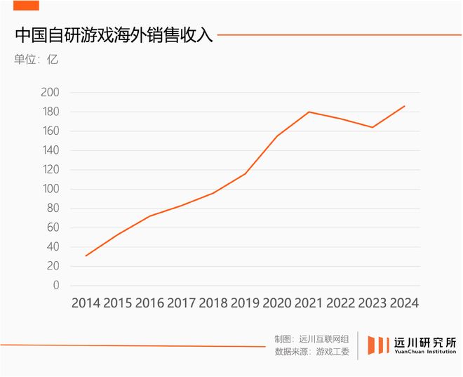 中国游戏找到快乐的国际通用公式(图1)