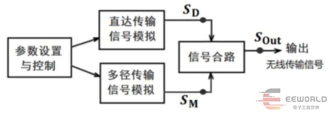 大学生电子竞赛题目分析——2024年C题《无线传输信号模拟系统(图1)