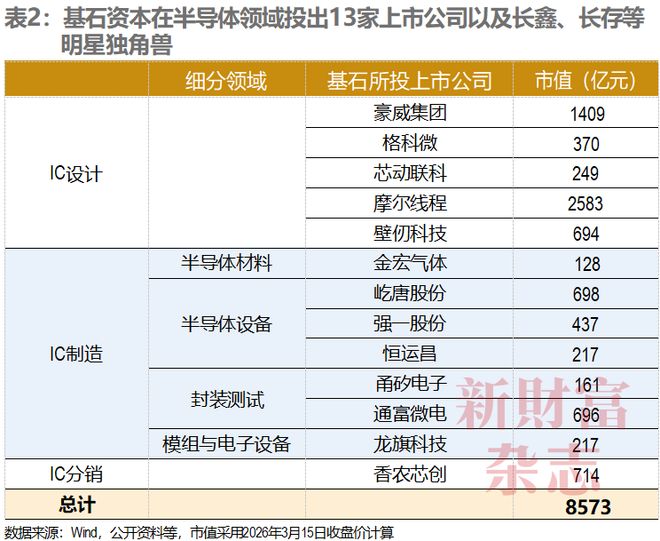 基石资本打造4万亿朋友圈：投出87家上市公司还重仓长鑫、长江存储和蓝箭航天控股香农芯创浮盈超百亿…如何从零开始创造这一切？(图2)