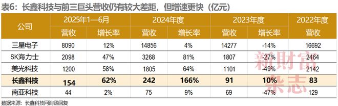 基石资本打造4万亿朋友圈：投出87家上市公司还重仓长鑫、长江存储和蓝箭航天控股香农芯创浮盈超百亿…如何从零开始创造这一切？(图6)