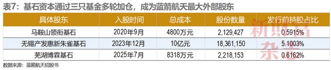 基石资本打造4万亿朋友圈：投出87家上市公司还重仓长鑫、长江存储和蓝箭航天控股香农芯创浮盈超百亿…如何从零开始创造这一切？(图7)