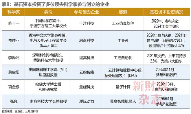 基石资本打造4万亿朋友圈：投出87家上市公司还重仓长鑫、长江存储和蓝箭航天控股香农芯创浮盈超百亿…如何从零开始创造这一切？(图9)