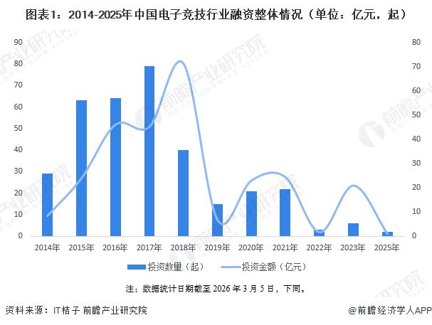 【投资视角】启示2026：中国电子竞技行业投融资及兼并重组分析（附投融资汇总和兼并重组等）(图1)