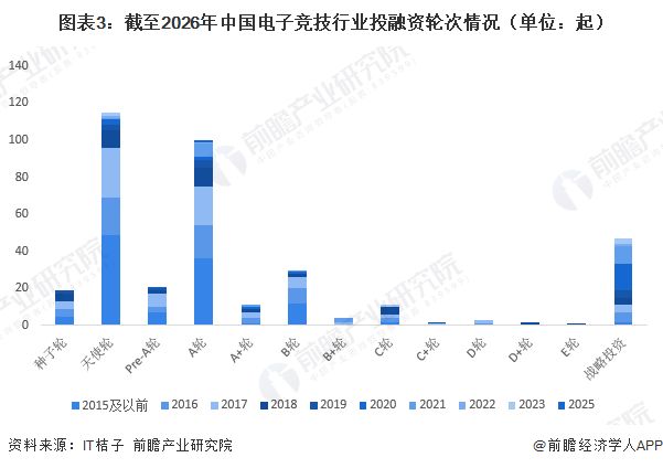【投资视角】启示2026：中国电子竞技行业投融资及兼并重组分析（附投融资汇总和兼并重组等）(图3)