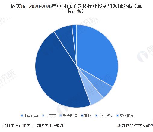 【投资视角】启示2026：中国电子竞技行业投融资及兼并重组分析（附投融资汇总和兼并重组等）(图4)