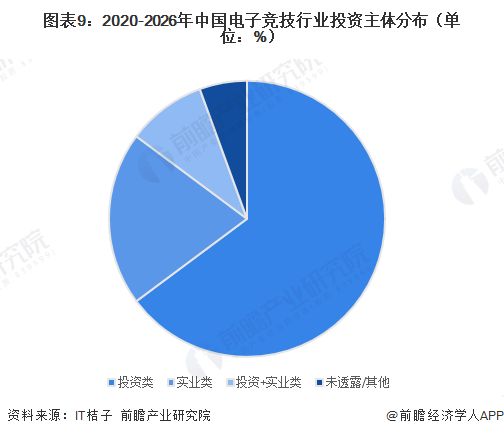 【投资视角】启示2026：中国电子竞技行业投融资及兼并重组分析（附投融资汇总和兼并重组等）(图5)