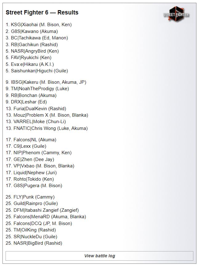 im电竞平台“小孩”曾卓君夺得2024电竞世界杯《街霸6》项目冠军30万美元收入囊中(图1)